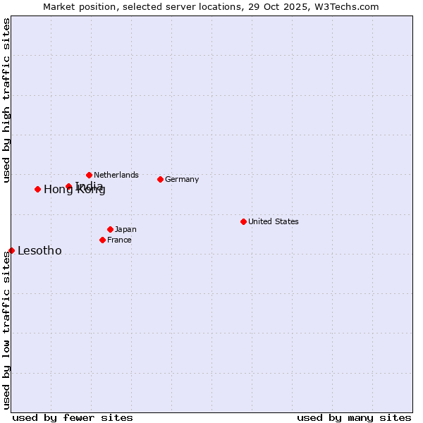 Market position of India vs. Hong Kong vs. Lesotho
