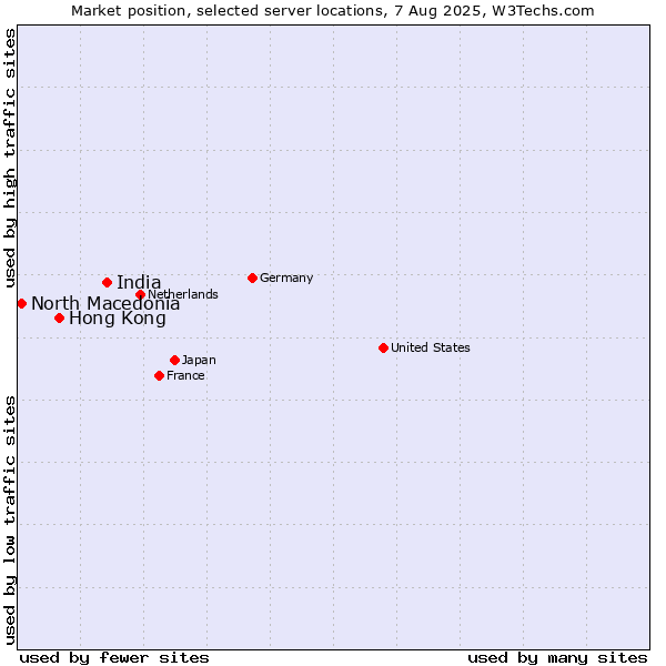 Market position of India vs. Hong Kong vs. North Macedonia