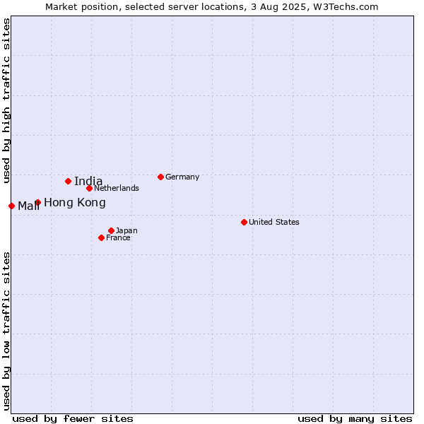 Market position of India vs. Hong Kong vs. Mali