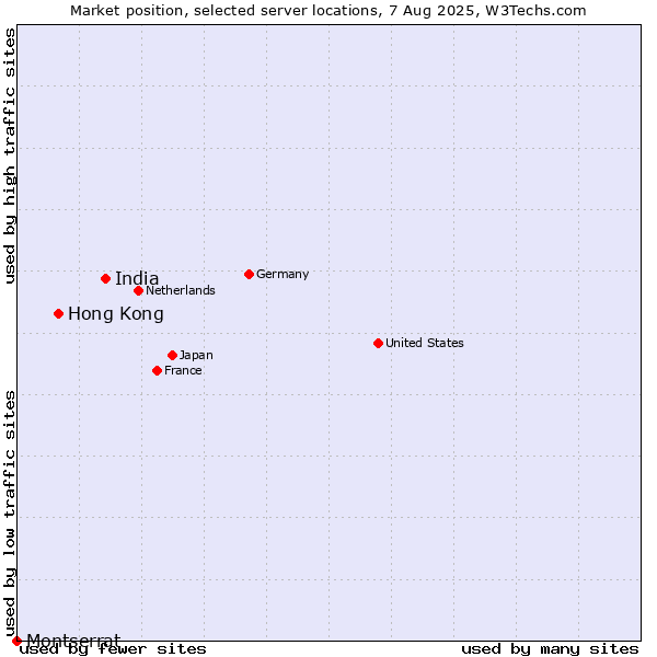 Market position of India vs. Hong Kong vs. Montserrat