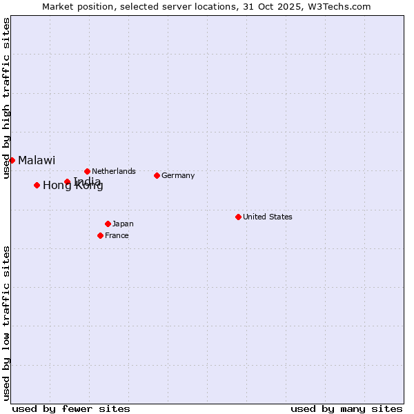 Market position of India vs. Hong Kong vs. Malawi