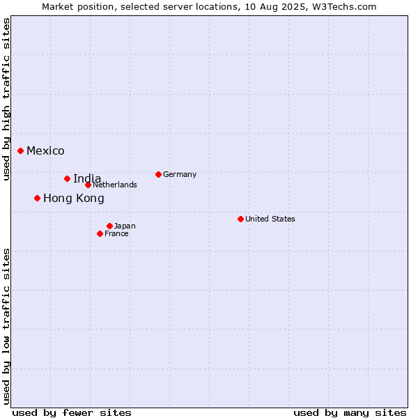 Market position of India vs. Hong Kong vs. Mexico