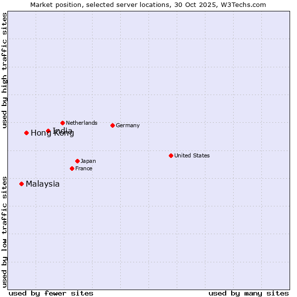 Market position of India vs. Hong Kong vs. Malaysia