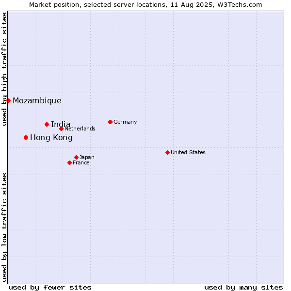 Market position of India vs. Hong Kong vs. Mozambique