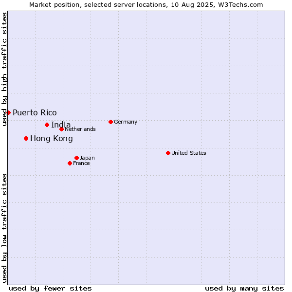 Market position of India vs. Hong Kong vs. Puerto Rico