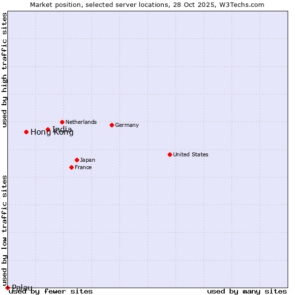 Market position of India vs. Hong Kong vs. Palau