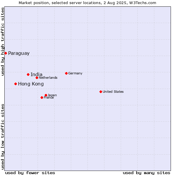 Market position of India vs. Hong Kong vs. Paraguay