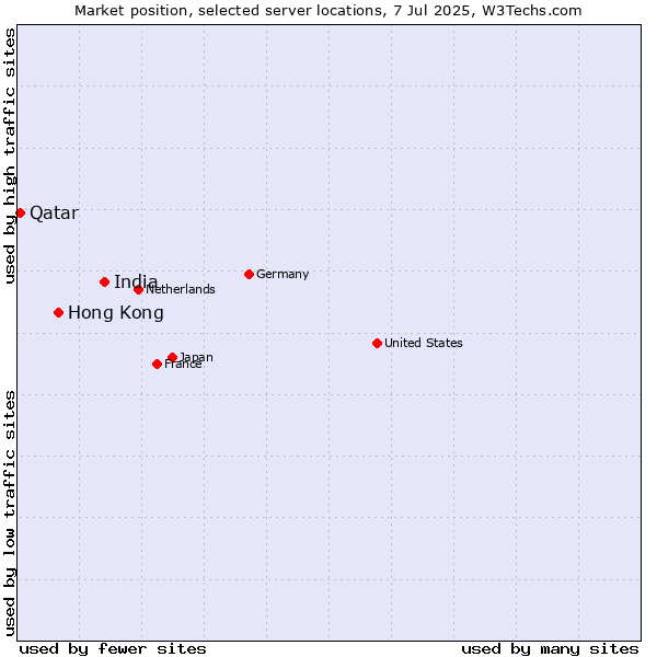Market position of India vs. Hong Kong vs. Qatar