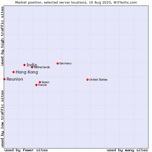 Market position of India vs. Hong Kong vs. Reunion