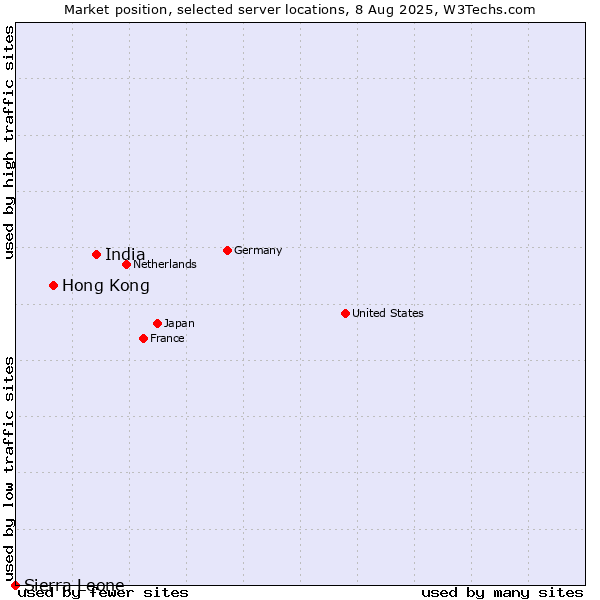Market position of India vs. Hong Kong vs. Sierra Leone