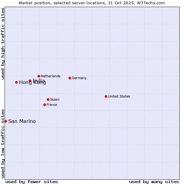Market position of India vs. Hong Kong vs. San Marino