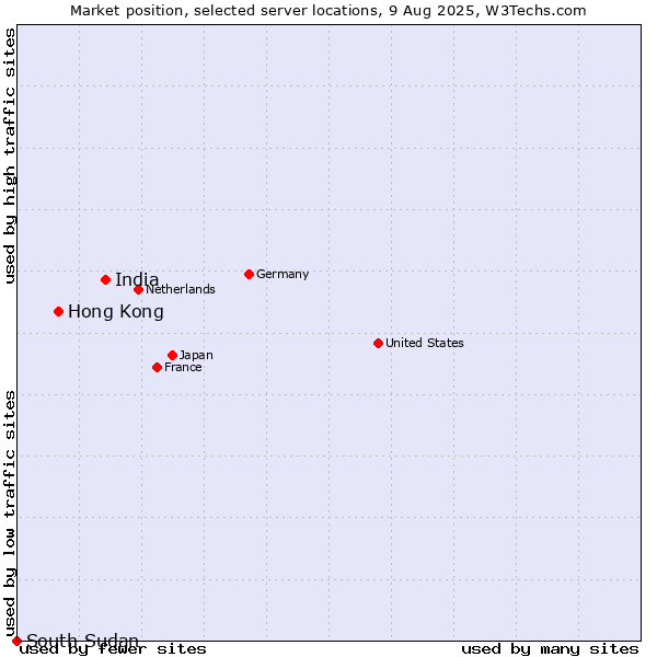 Market position of India vs. Hong Kong vs. South Sudan