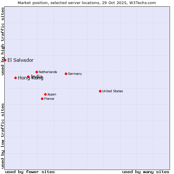 Market position of India vs. Hong Kong vs. El Salvador