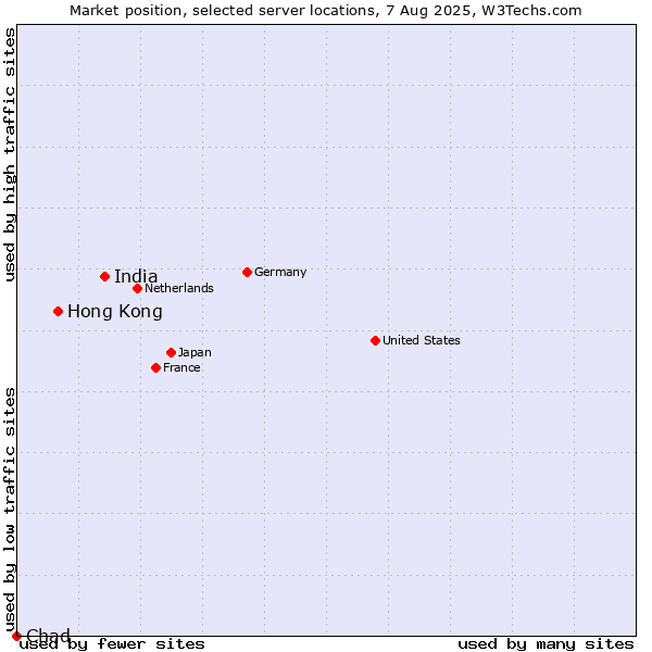 Market position of India vs. Hong Kong vs. Chad