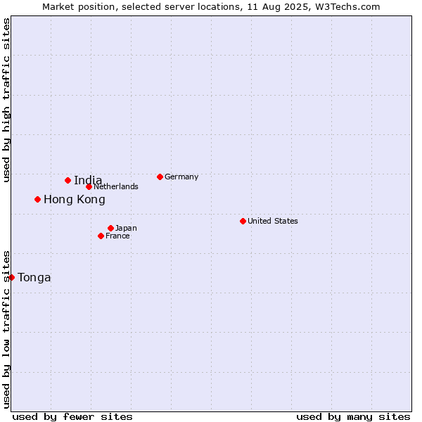 Market position of India vs. Hong Kong vs. Tonga