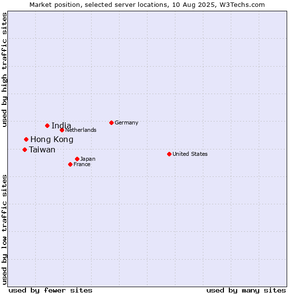 Market position of India vs. Hong Kong vs. Taiwan