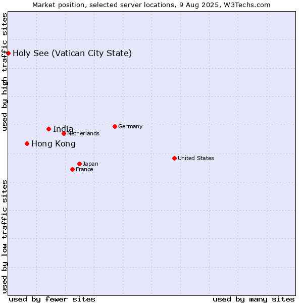Market position of India vs. Hong Kong vs. Holy See (Vatican City State)