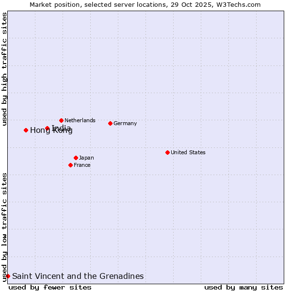 Market position of India vs. Hong Kong vs. Saint Vincent and the Grenadines