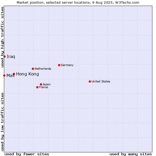 Market position of Hong Kong vs. Iraq vs. Mali