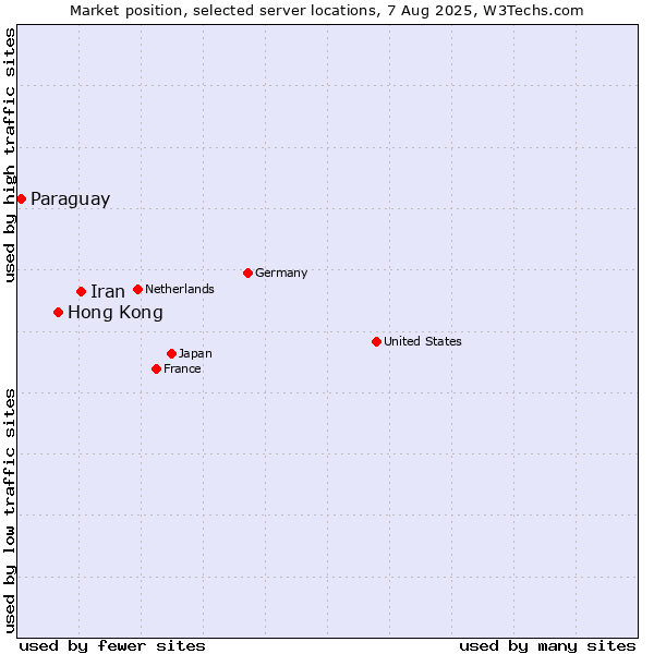 Market position of Iran vs. Hong Kong vs. Paraguay