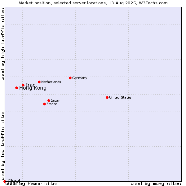 Market position of Iran vs. Hong Kong vs. Chad