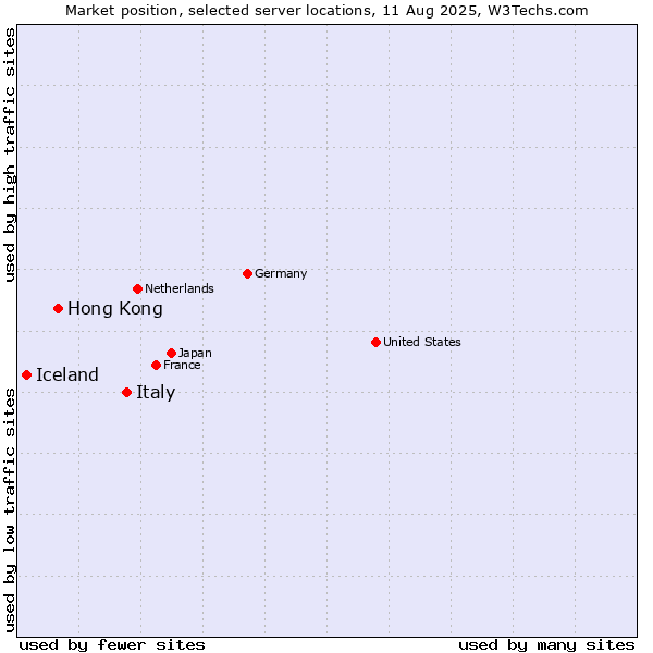 Market position of Italy vs. Hong Kong vs. Iceland