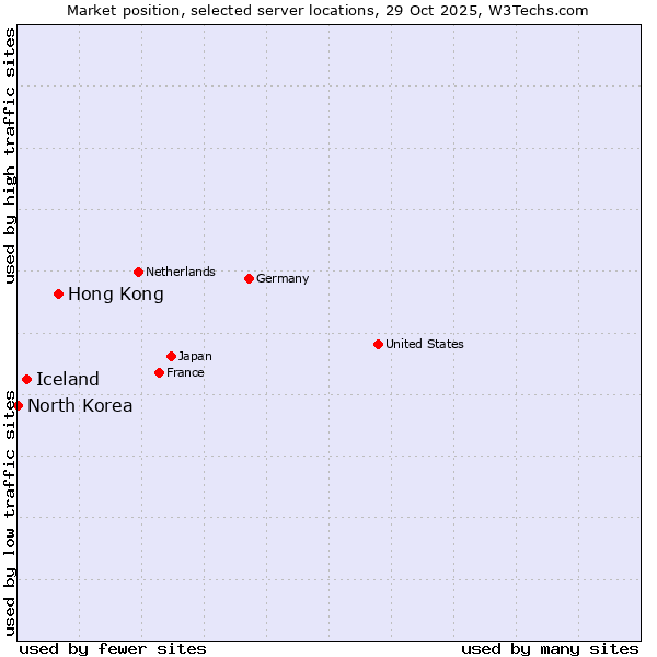 Market position of Hong Kong vs. Iceland vs. North Korea