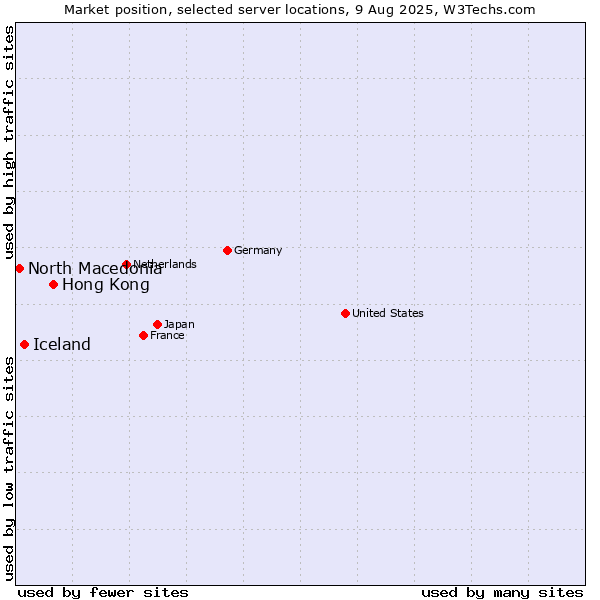Market position of Hong Kong vs. Iceland vs. North Macedonia