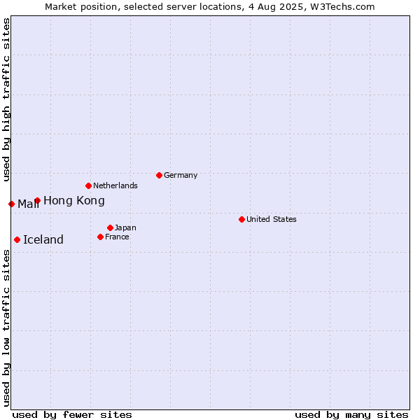 Market position of Hong Kong vs. Iceland vs. Mali
