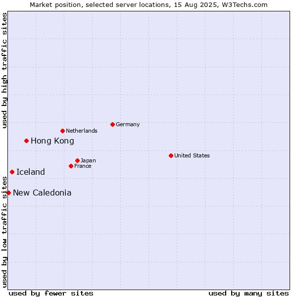 Market position of Hong Kong vs. Iceland vs. New Caledonia