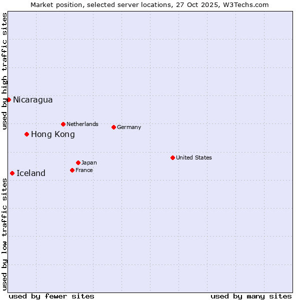 Market position of Hong Kong vs. Iceland vs. Nicaragua