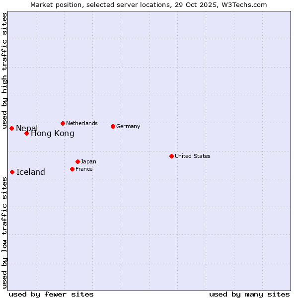 Market position of Hong Kong vs. Iceland vs. Nepal