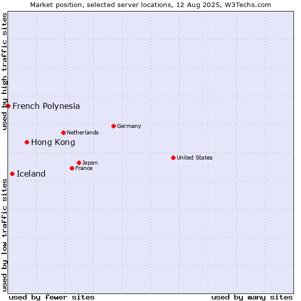 Market position of Hong Kong vs. Iceland vs. French Polynesia