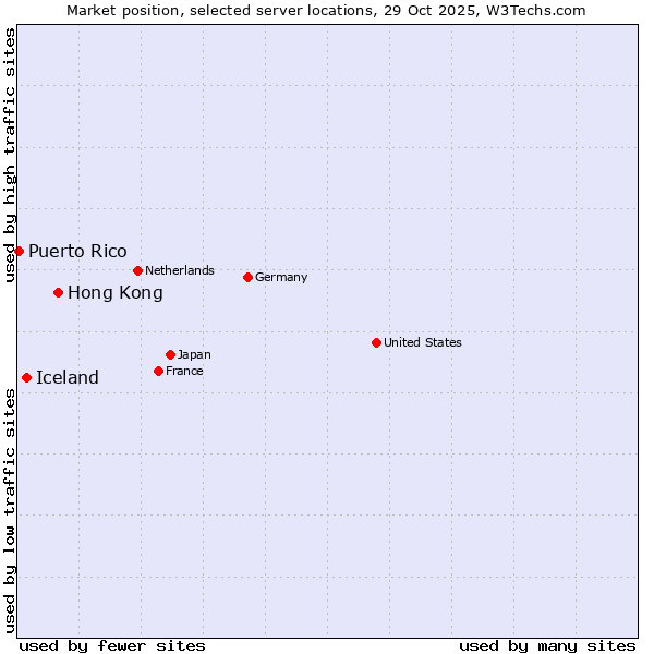 Market position of Hong Kong vs. Iceland vs. Puerto Rico