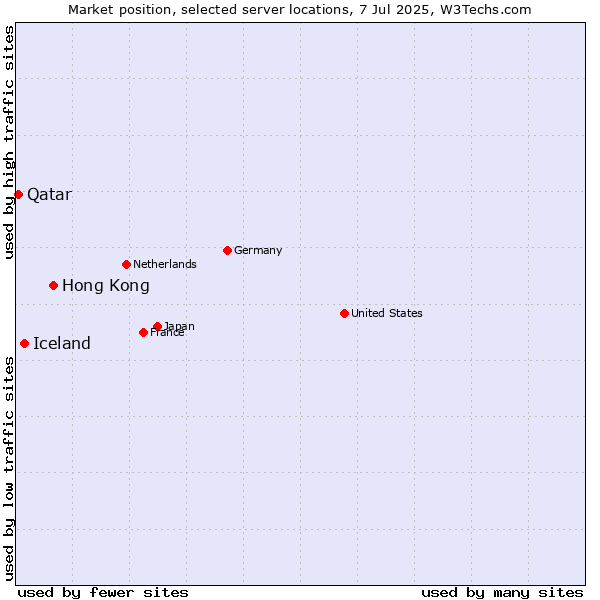 Market position of Hong Kong vs. Iceland vs. Qatar