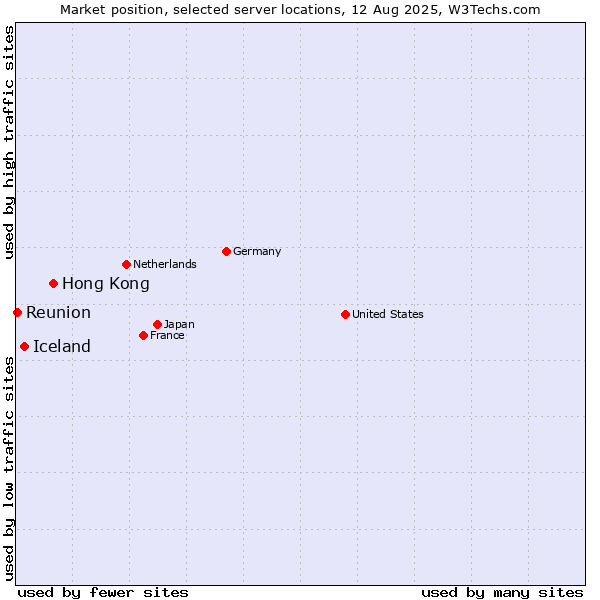 Market position of Hong Kong vs. Iceland vs. Reunion
