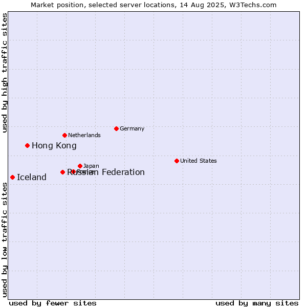 Market position of Russian Federation vs. Hong Kong vs. Iceland
