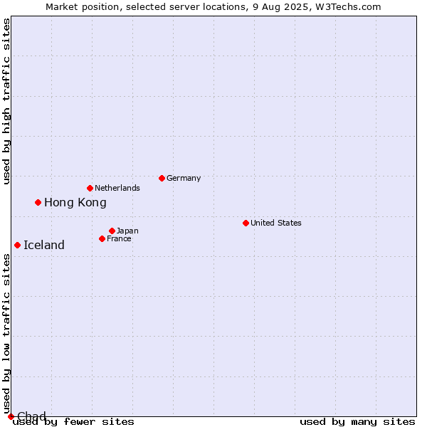 Market position of Hong Kong vs. Iceland vs. Chad