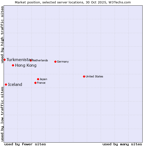 Market position of Hong Kong vs. Iceland vs. Turkmenistan