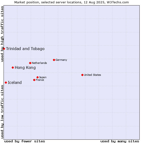 Market position of Hong Kong vs. Iceland vs. Trinidad and Tobago