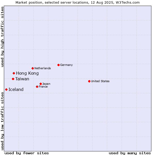 Market position of Hong Kong vs. Taiwan vs. Iceland