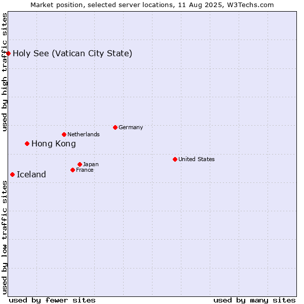 Market position of Hong Kong vs. Iceland vs. Holy See (Vatican City State)