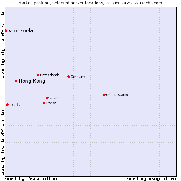 Market position of Hong Kong vs. Iceland vs. Venezuela