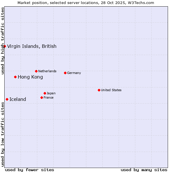 Market position of Hong Kong vs. Iceland vs. Virgin Islands, British