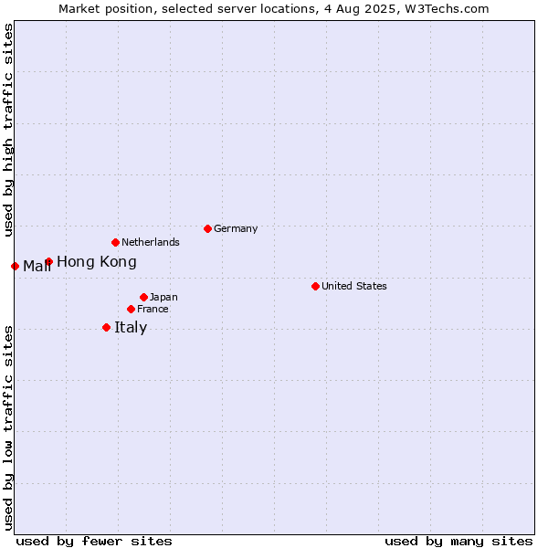 Market position of Italy vs. Hong Kong vs. Mali