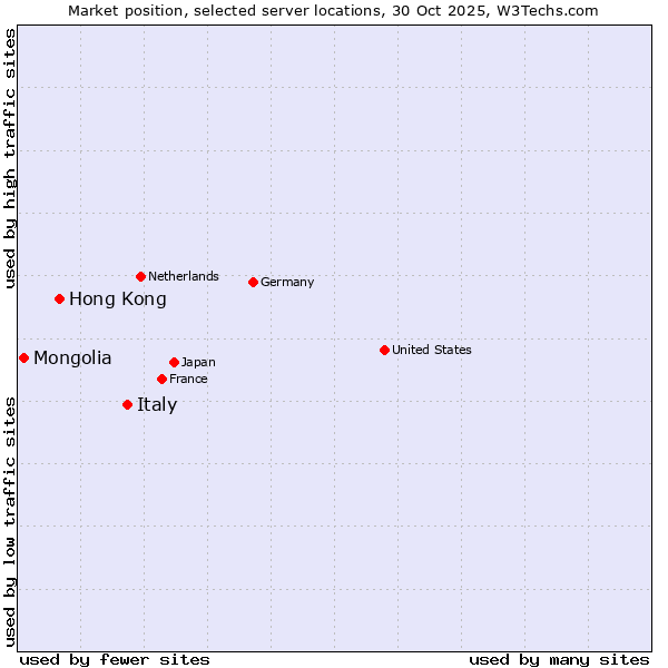 Market position of Italy vs. Hong Kong vs. Mongolia