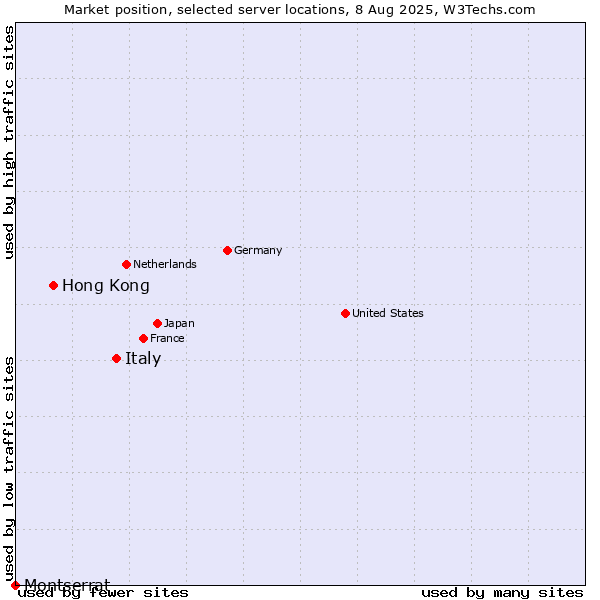 Market position of Italy vs. Hong Kong vs. Montserrat