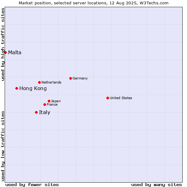 Market position of Italy vs. Hong Kong vs. Malta