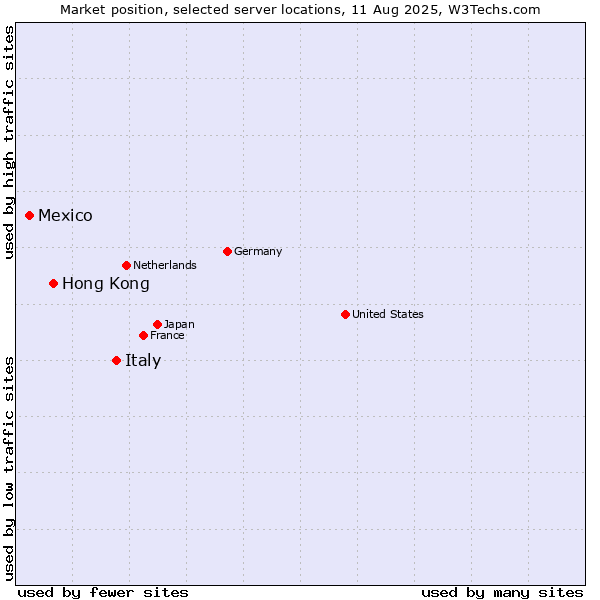 Market position of Italy vs. Hong Kong vs. Mexico