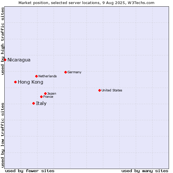 Market position of Italy vs. Hong Kong vs. Nicaragua